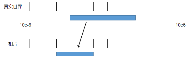 【視覺知識】圖像傳感器的動態范圍 【視覺知識】圖像傳感器的動態范圍